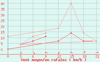 Courbe de la force du vent pour Omno-Gobi