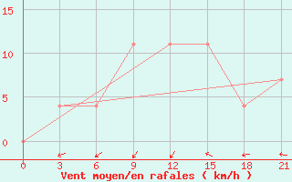 Courbe de la force du vent pour Mar