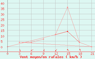 Courbe de la force du vent pour Gotnja