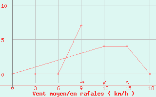 Courbe de la force du vent pour Ljuban