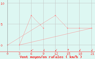 Courbe de la force du vent pour Malojaroslavec