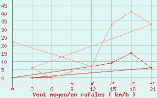 Courbe de la force du vent pour Beja