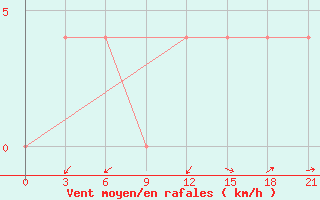 Courbe de la force du vent pour Aksakovo