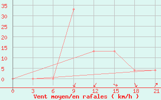 Courbe de la force du vent pour In Salah