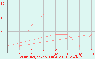 Courbe de la force du vent pour Sar