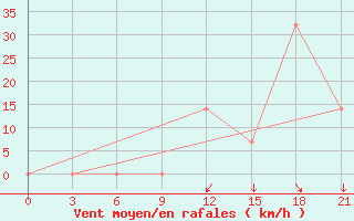 Courbe de la force du vent pour Tetovo
