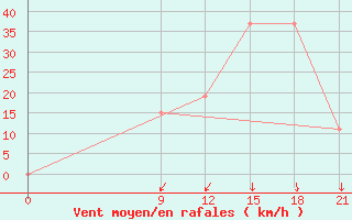 Courbe de la force du vent pour Concepcion