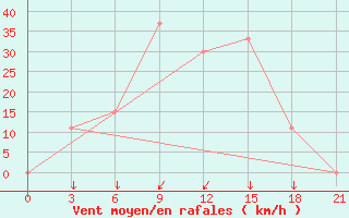 Courbe de la force du vent pour Kukes