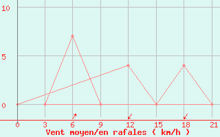 Courbe de la force du vent pour Alabat