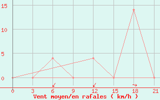 Courbe de la force du vent pour Tetovo