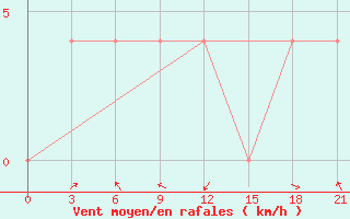 Courbe de la force du vent pour Yerevan Zvartnots