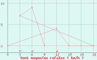 Courbe de la force du vent pour Telukbetung / Beranti