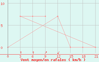 Courbe de la force du vent pour Kukes