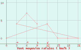 Courbe de la force du vent pour Krestyakh