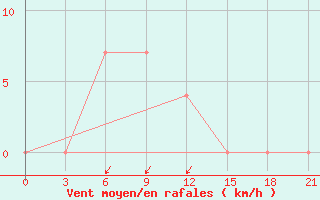 Courbe de la force du vent pour Kherson