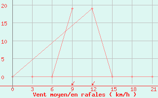 Courbe de la force du vent pour Kukes