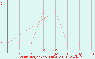 Courbe de la force du vent pour Kasin