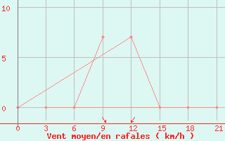 Courbe de la force du vent pour Kukes