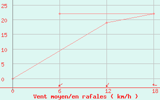Courbe de la force du vent pour Laghouat