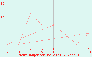 Courbe de la force du vent pour Bayyrkum