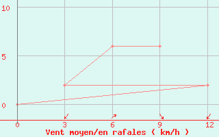 Courbe de la force du vent pour Dawei