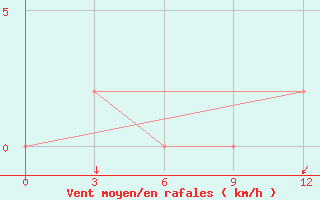 Courbe de la force du vent pour Myitkyina