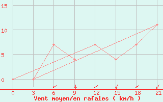 Courbe de la force du vent pour Uman