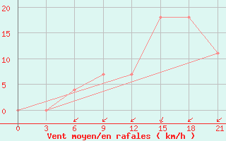 Courbe de la force du vent pour Bel