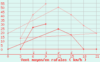 Courbe de la force du vent pour Tatoi