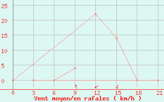 Courbe de la force du vent pour Kurdjali