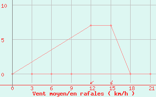 Courbe de la force du vent pour Vidin