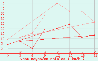 Courbe de la force du vent pour Tatoi