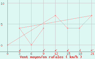 Courbe de la force du vent pour Pereljub