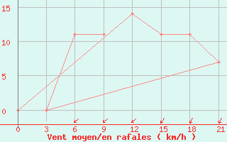 Courbe de la force du vent pour Belogorka