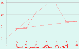 Courbe de la force du vent pour Kamenka