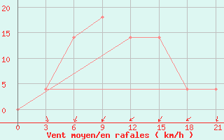 Courbe de la force du vent pour Konotop