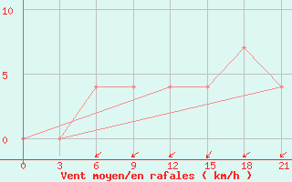 Courbe de la force du vent pour Petrokrepost