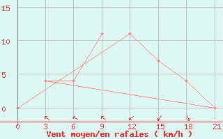 Courbe de la force du vent pour Kanevka