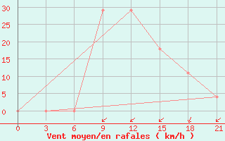 Courbe de la force du vent pour Kurdjali