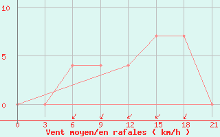 Courbe de la force du vent pour Vinnicy