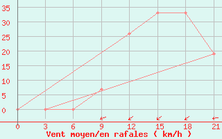 Courbe de la force du vent pour Arzew