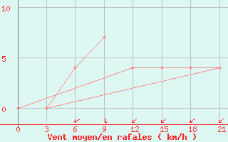 Courbe de la force du vent pour Uglic