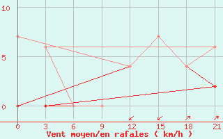 Courbe de la force du vent pour Beja