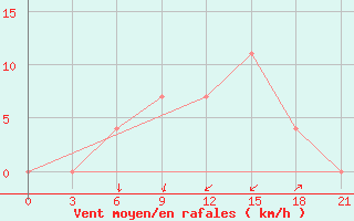 Courbe de la force du vent pour Vidin