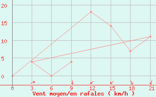 Courbe de la force du vent pour Razgrad