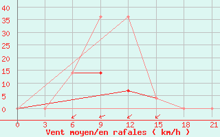 Courbe de la force du vent pour Kazanskaja