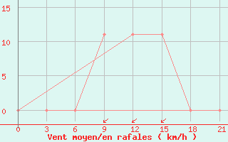 Courbe de la force du vent pour Vidin