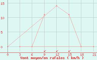 Courbe de la force du vent pour Krestcy