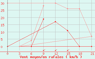 Courbe de la force du vent pour Bandirma