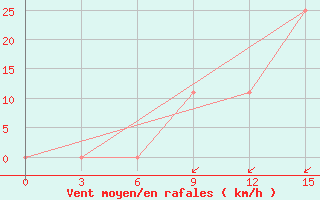 Courbe de la force du vent pour Aspindza